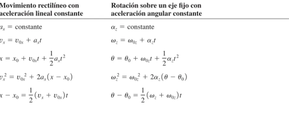 Tabla 9.1 Comparación del movimiento lineal y angular con aceleración constante