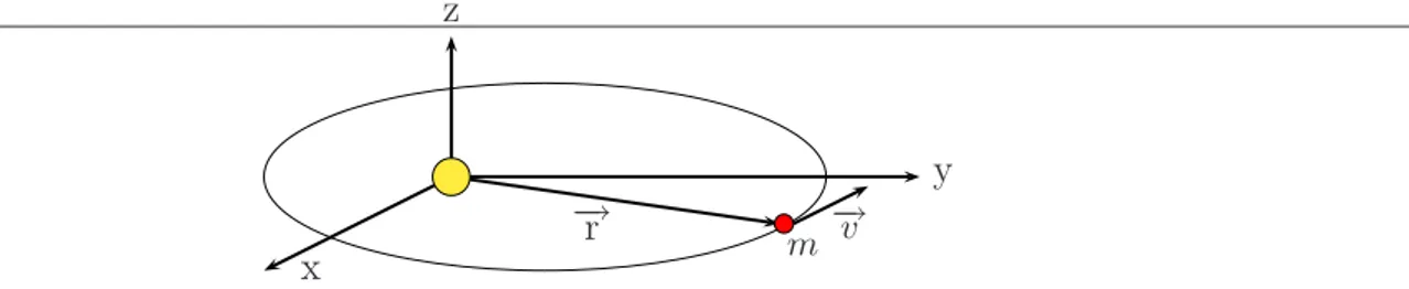 Figura 3: El movimiento de los planetas está en el plano, formado por el vector de posición y el vector velocidad