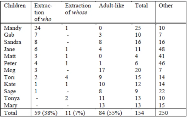 Table 1. Questions with extracted who and whose versus adult-like questions 