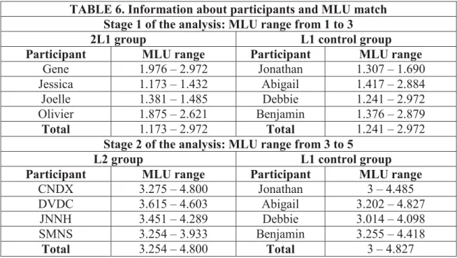 TABLE 6. Information about participants and MLU match  Stage 1 of the analysis: MLU range from 1 to 3 
