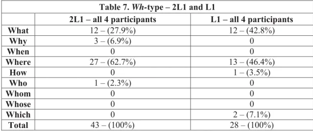 Table 7 shows that, when comparing the production of wh-questions of the 2L1 and L1  groups (whose MLU rate ranges from 1 to 3), the preferred wh-element by both groups  is where (62.7% in the case of the 2L1 group and 46.4% in the case of the monolingual 