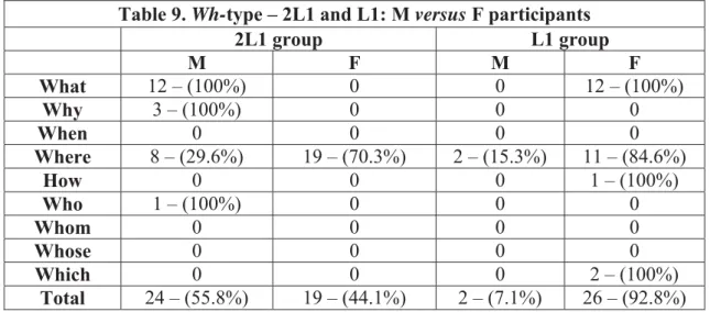 Table 9. Wh-type – 2L1 and L1: M versus F participants 