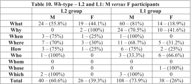 Table 10 shows that, in both groups of L2 and L1 participants, males produce a higher  overall  number  of  wh-types  (60.6%  versus  39.3%  in  the  case  of  the  L2  group;  and  73.9% versus 26% in the case of the L1 group)