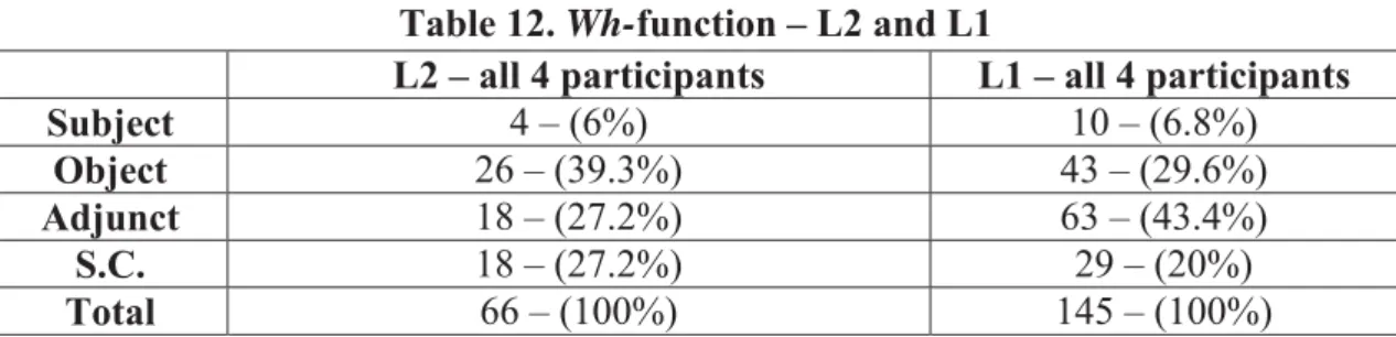 Table 12. Wh-function – L2 and L1 