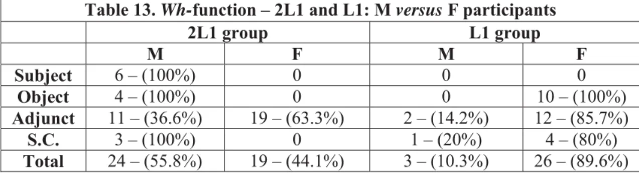 Table  13  shows  that,  in  the  case  of  the  2L1  group,  males  produce  a  higher  overall  number  of  wh-function  types  (55.8%  versus  44.1%  respectively)