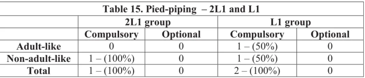 Table  15  shows  that,  although  compulsory  pied-piping  is  favored  over  optional  pied- pied-piping  in  the  production  of  both  groups  of  participants,  the  rate  of  pied-piped   wh-questions in relation to the total number of wh-wh-question