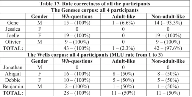 Table 17. Rate correctness of all the participants  The Genesee corpus: all 4 participants 