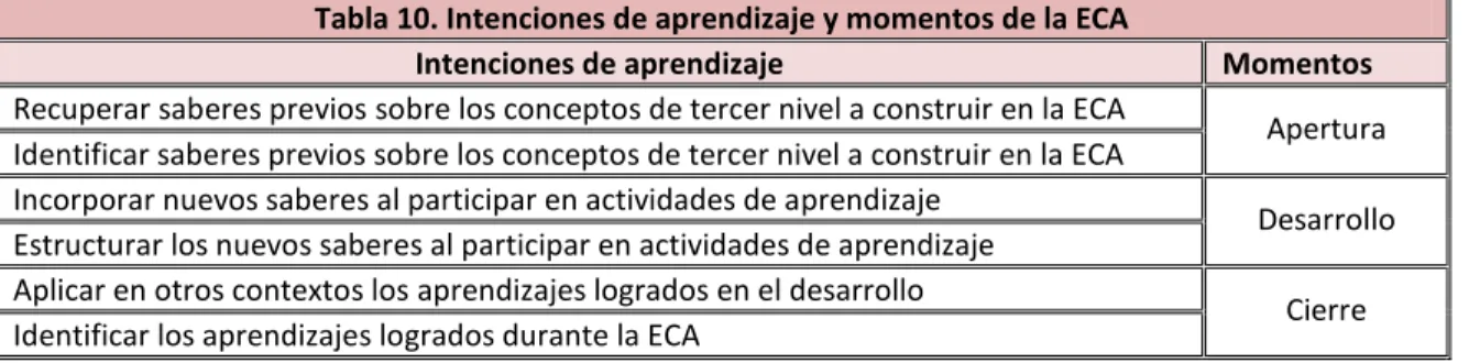 Tabla 10. Intenciones de aprendizaje y momentos de la ECA 