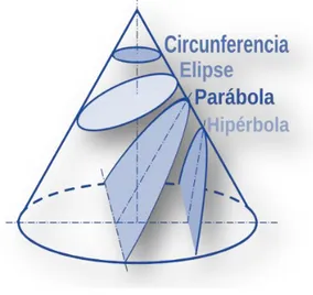 Fig. 9. Circunferencia, elipse,  hipérbola y parábola. 