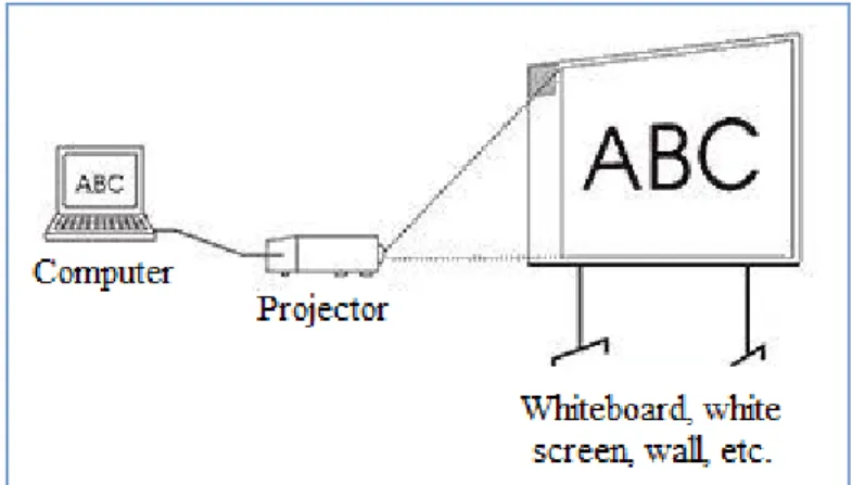 Figure 1: Digital Whiteboard Components