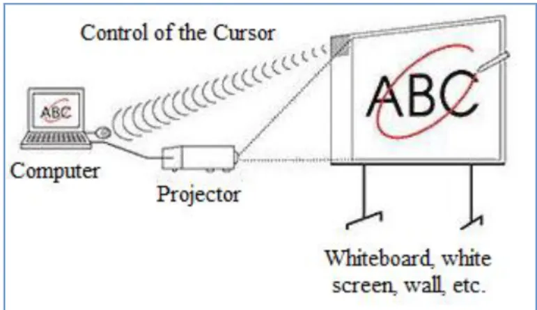 Figure 2: Interactive Digital Whiteboard components 