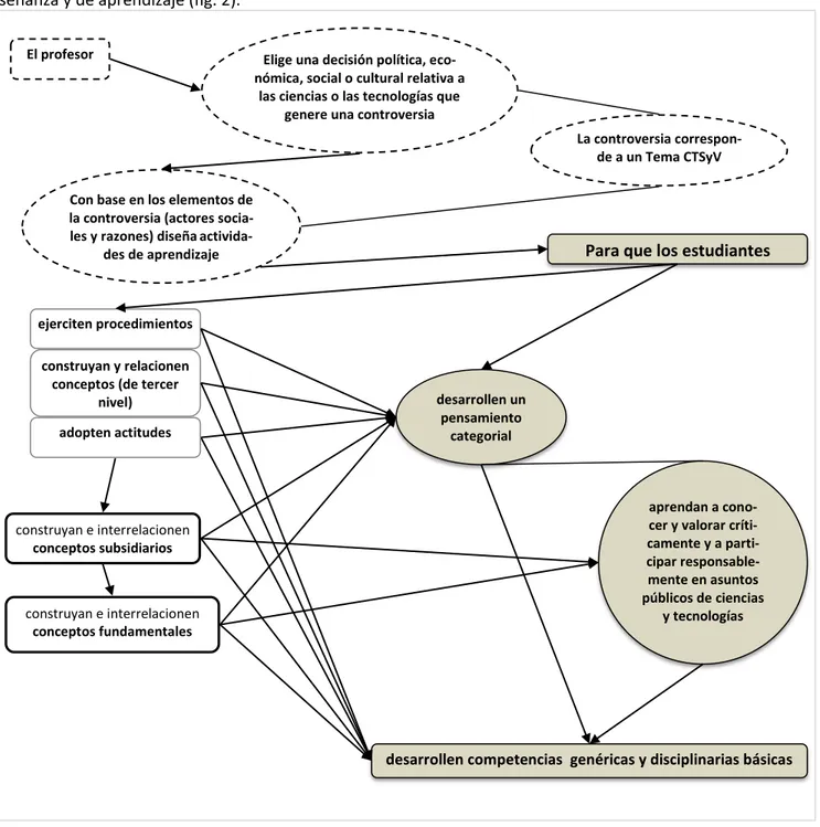 Fig. 2. Ruta de enseñanza y aprendizaje de CTSyV 