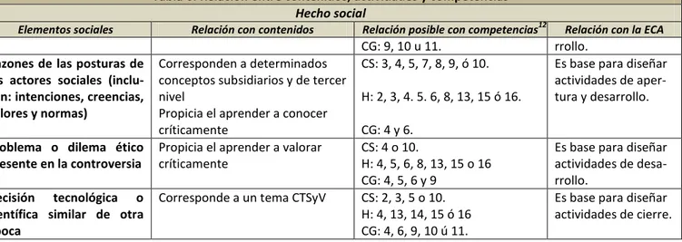 Tabla 6. Relación entre contenidos, actividades y competencias 