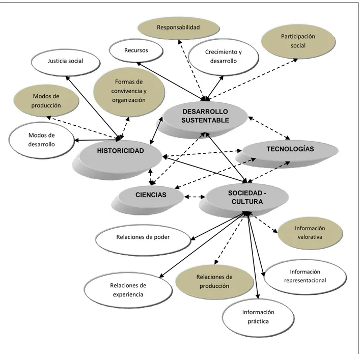 Fig. 7.  Red conceptual de CTSyV (conceptos fundamentales y subsidiarios)  2.1.3.  Conceptos de tercer nivel 