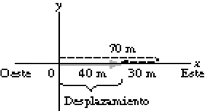 Figura 2.7 La trayectoria de la patinadora.