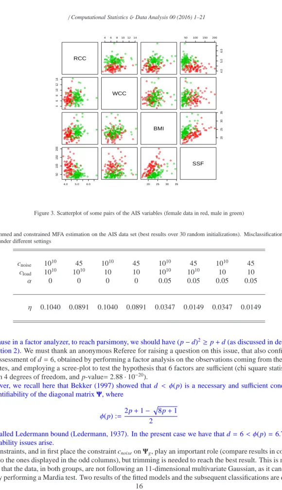 Table 4. Trimmed and constrained MFA estimation on the AIS data set (best results over 30 random initializations)