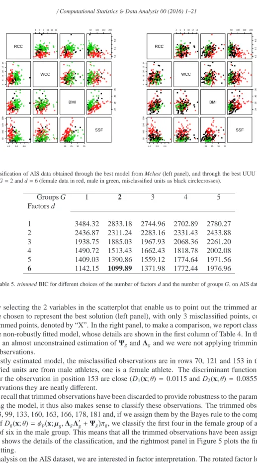 Table 5. trimmed BIC for different choices of the number of factors d and the number of groups G, on AIS data.