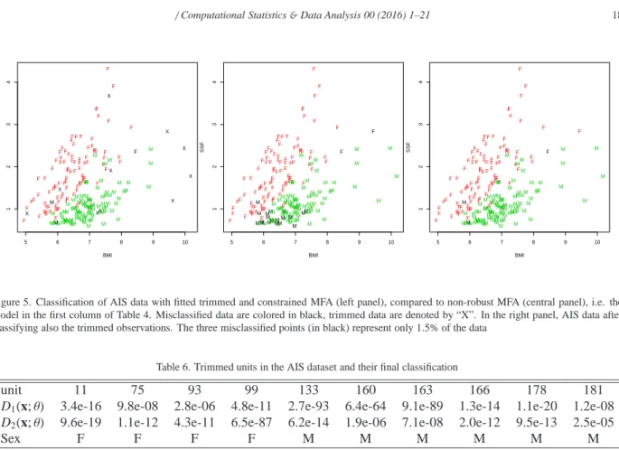 Figure 5. Classification of AIS data with fitted trimmed and constrained MFA (left panel), compared to non-robust MFA (central panel), i.e