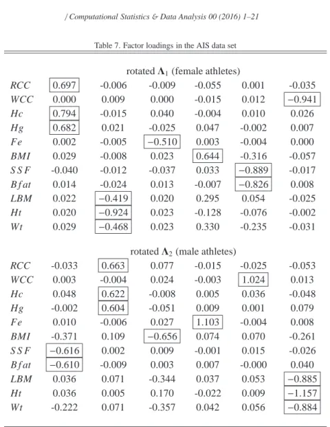 Table 7. Factor loadings in the AIS data set