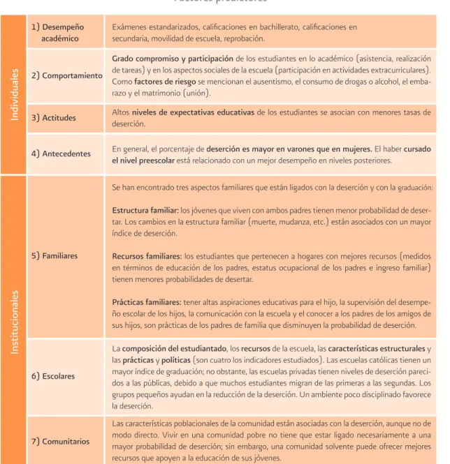 Tabla 1.2 Factores predictores