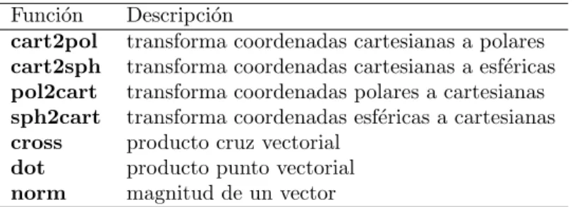 Tabla 2.3: Operaciones Vectoriales Funci´on Descripci´on