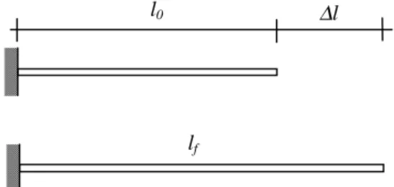 Figura 1. Deformación longitudinal de una barra.