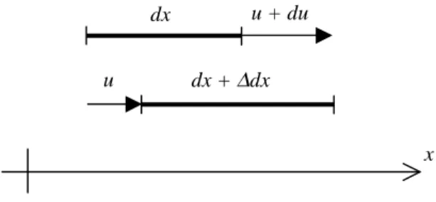 Figura 2. Deformación longitudinal de un segmento diferencial de barra.