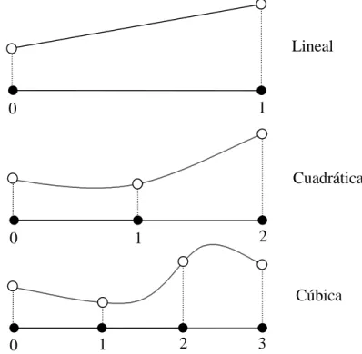 Figura 7.  Interpolación polinómica en un elemento unidimensional.