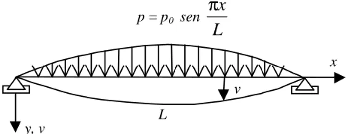 Figura 1.  Viga de eje recto y sección constante.