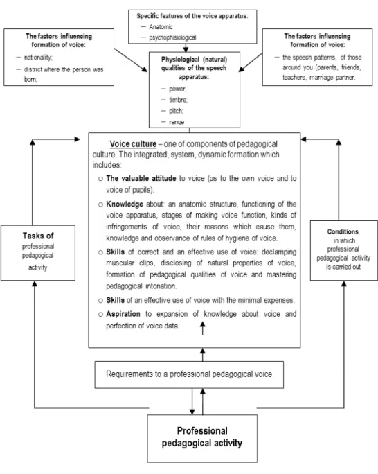 Fig. 2. Structure of voice culture of teacher 