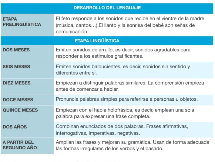 Tabla 3. Etapas en el Desarrollo del Lenguaje.