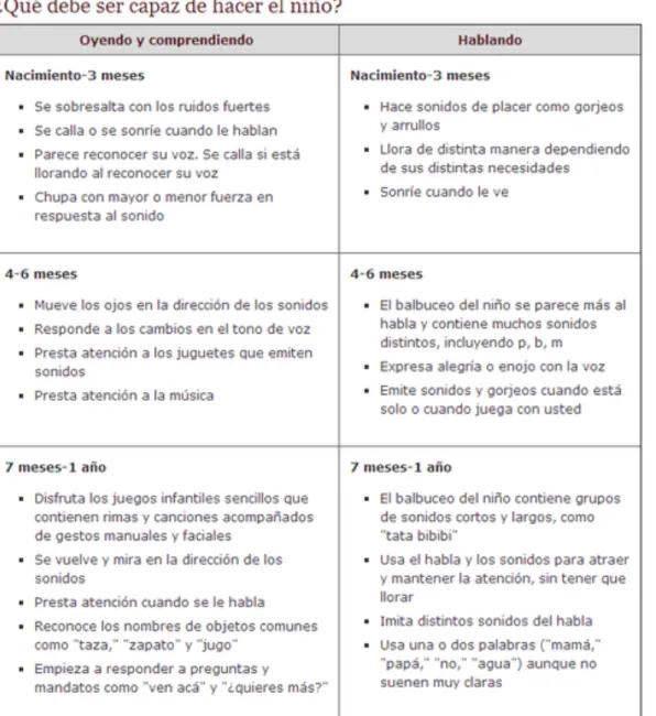 Figura 3. ¿Qué debe ser capaz de hacer el niño?