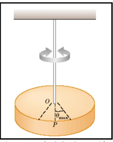 Figura 1. Péndulo de torsión  Definición de momento de inercia. 