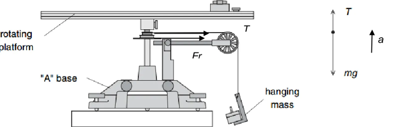 Figura 3 : Aparato de rotación y su diagrama de cuerpo libre de una masa colgante de  subida