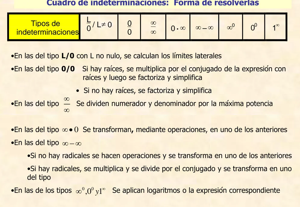 Cuadro de indeterminaciones:  Forma de resolverlas     Tipos de   indeterminaciones    L 0   / L      0    0 0          0  