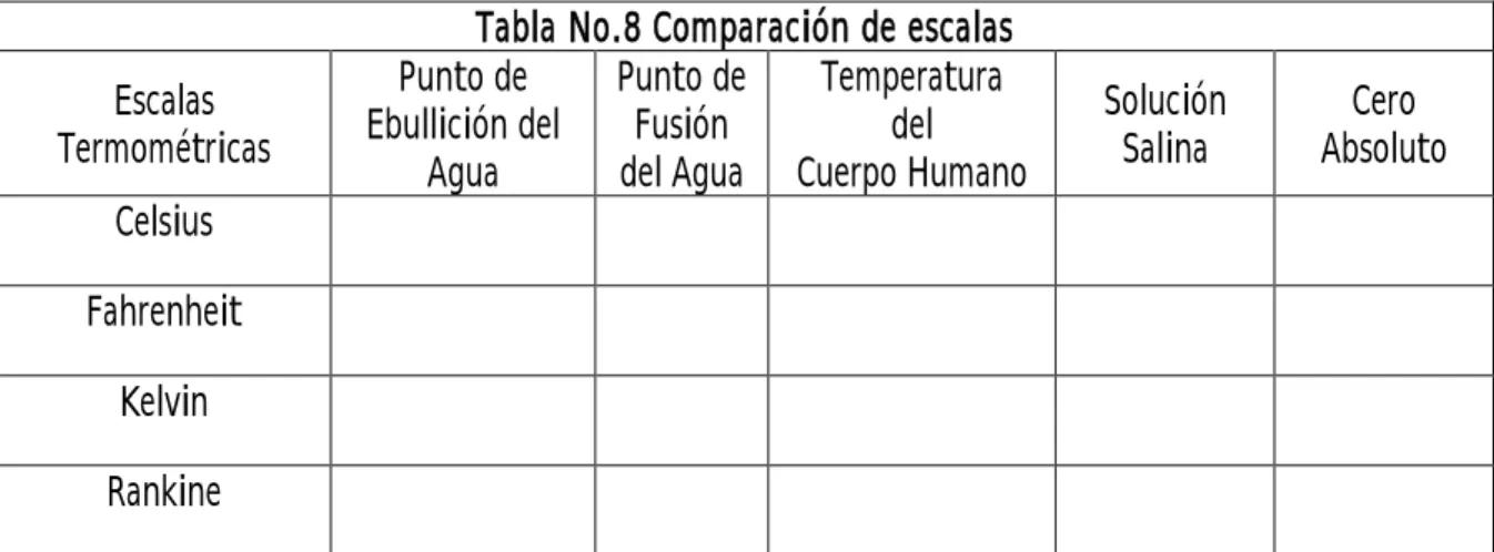 Tabla No.8 Comparación de escalas   Escalas  Termométricas  Punto de  Ebullición del  Agua  Punto de Fusión del Agua  Temperatura del  Cuerpo Humano  Solución Salina  Cero  Absoluto  Celsius  Fahrenheit  Kelvin  Rankine 