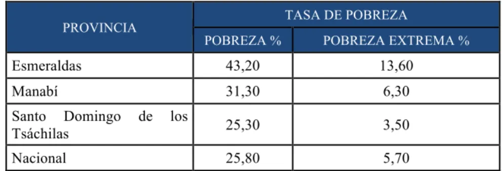 Tabla 12: Condiciones de pobreza en las provincias afectadas. 