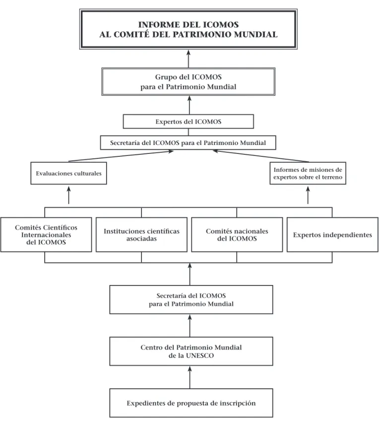 GRÁFICO 1 : PROCEDIMIENTO DE EVALUACIÓN DEL ICOMOS