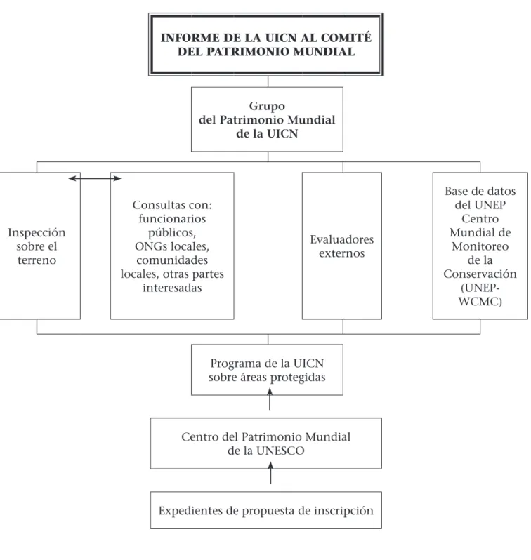 GRÁFICO 2: PROCEDIMIENTO DE EVALUACIÓN DE LA UICN