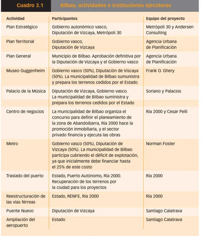 Cuadro 3.1 Bilbao, actividades e instituciones ejecutoras