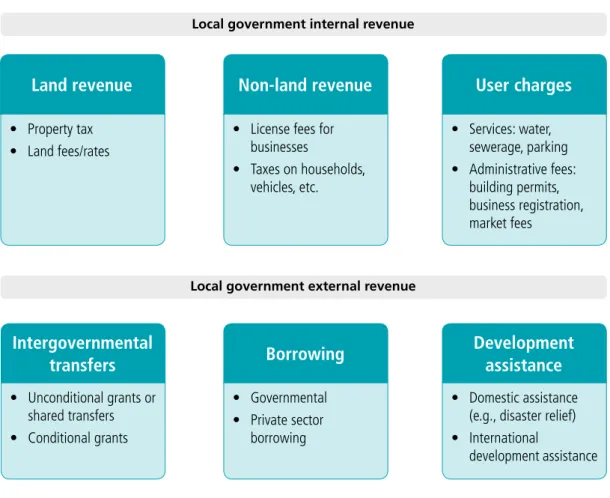 Figure A:  Typical local government revenue sources