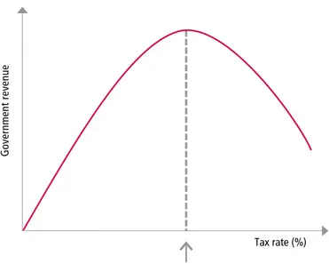 Figure B:  The Laffer curve
