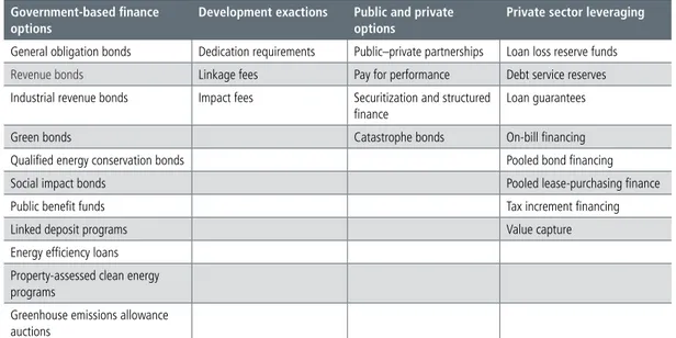 Table 1: Advanced municipal finance tools 