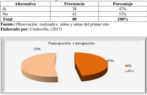 Tabla Nº 2. Participación e integración  
