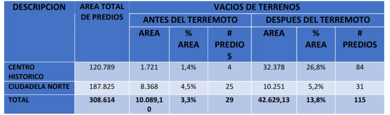 Tabla 6 Situación de los predios vacantes en la Ciudadela Norte y Centro Histórico de Bahía, áreas, porcentaje y  número 