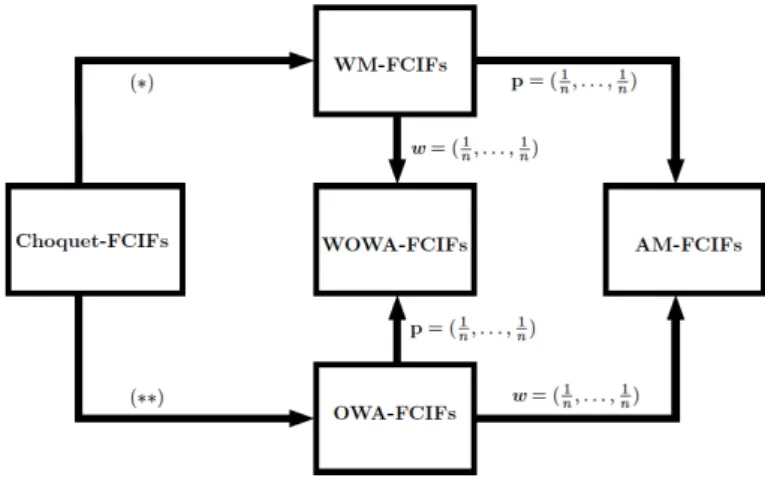 Fig. 1: Relationships among Choquet-FCIFs, WOWA-FCIFs, OWA-FCIFs, WM-FCIFs and AM-FCIFs