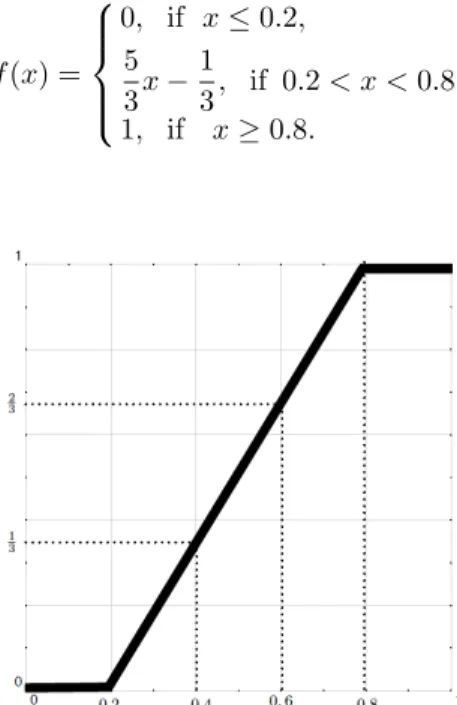 Fig. 2: A non-decreasing function associated with w = (0, 1 3 , 1 3 , 1 3 , 0).