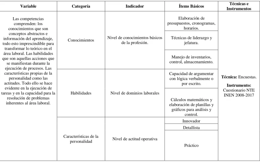 Tabla 5.  Variable Independiente: Competencias  Fuente. Encuestas NTE INEN 2008. 