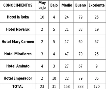Tabla 19. Conocimientos del personal operativo. 