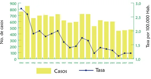 Gráfico 2. Tasa de incidencia de lepra en Colombia por 100.000 habitantes. 1990 a 2008